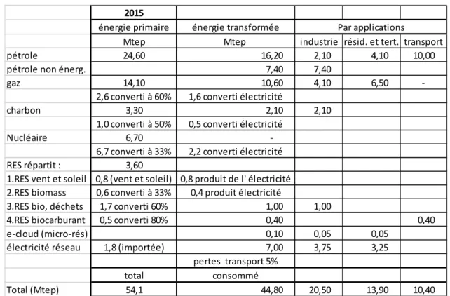 Tableau 1 :  L’énergie en Belgique (2015). Déductions (arrondies) de [10]. L’électricité réseau « transformée » (7 MTep) est  donc  la  somme  (moins  pertes  transport  réseau  0,2Mtep)  de  l’importation,  des  RES  (partie  électricité  réseau)  et  des