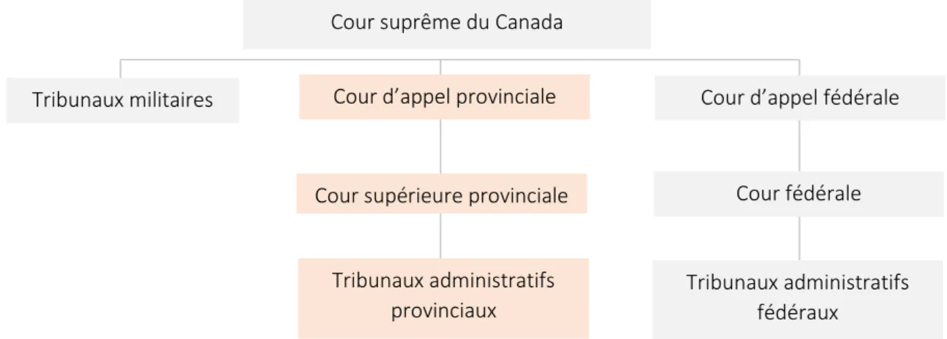Figure 2 - Organisation du système juridique au Canada  Source : Ministère de la Justice du Canada, 2015 