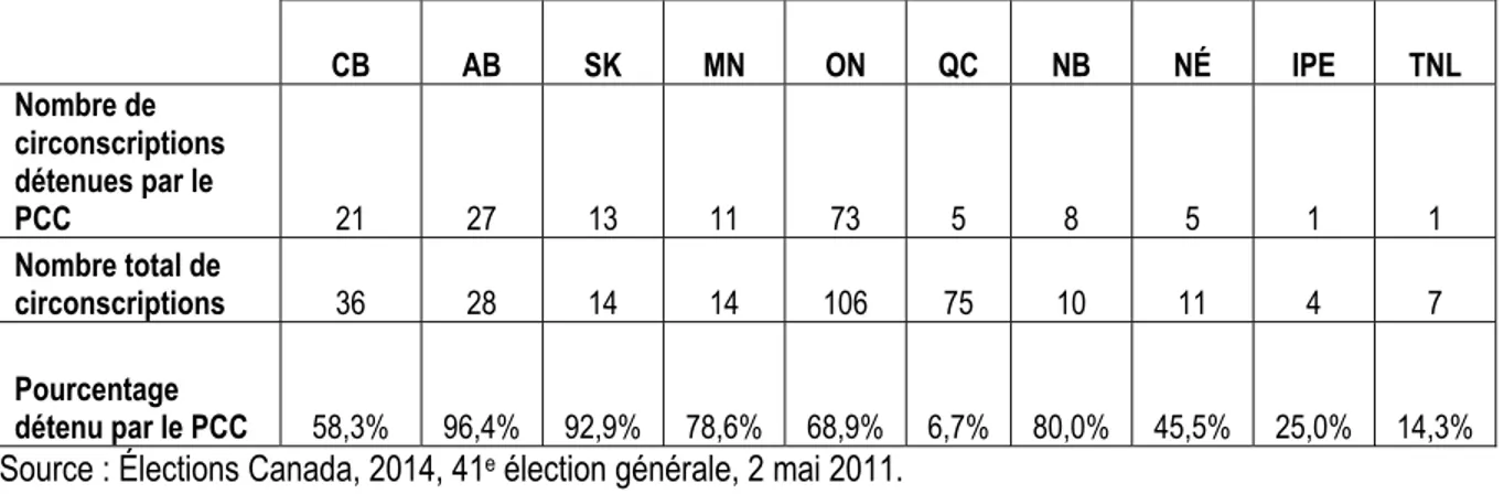 Tableau 1  : Nombre et pourcentage de circonscriptions détenues par les conservateurs selon  la province, après les élections de 2011 