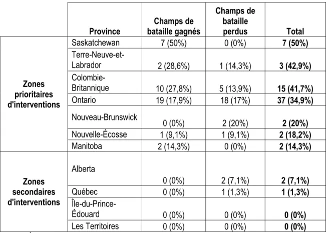 Tableau 3 : Nombre et pourcentage de champs de bataille conservateurs en 2004  Province  Champs de  bataille gagnés  Champs de bataille  perdus Total  Zones  prioritaires  d'interventions  Saskatchewan  7 (50%)  0 (0%)  7 (50%) Terre-Neuve-et-Labrador 2 (2