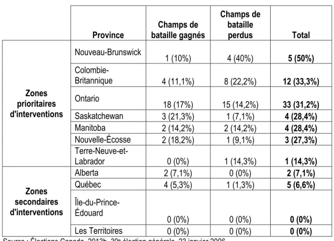 Tableau 4 : Nombre et pourcentage de champs de bataille conservateurs en 2006  Province  Champs de  bataille gagnés  Champs de bataille  perdus Total  Zones  prioritaires  d'interventions  Nouveau-Brunswick  1 (10%)  4 (40%)  5 (50%) Colombie-Britannique 4