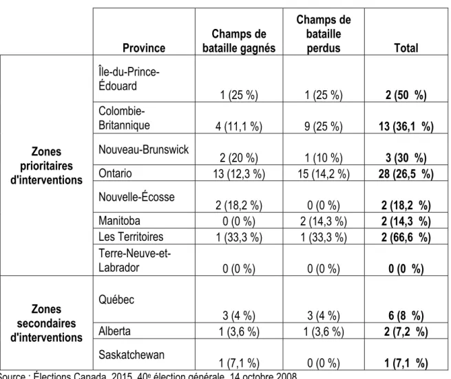 Tableau 5 : Nombre et pourcentage de champs de bataille conservateurs en 2008 
