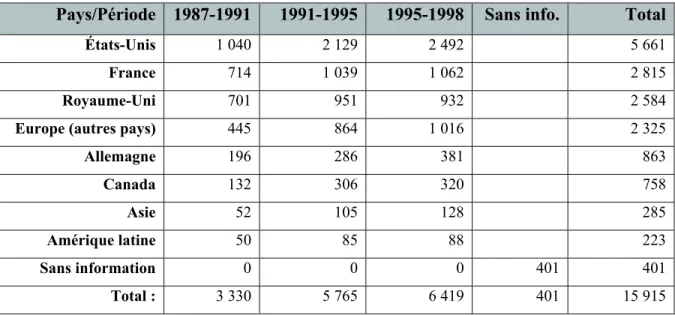 Tableau 3. Pays de destination des boursiers brésiliens au 3e cycle de 1987 à 1998  Pays/Période  1987-1991  1991-1995 1995-1998 Sans info