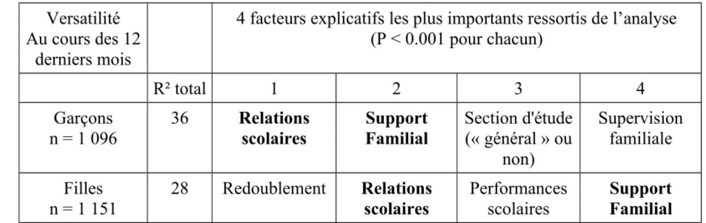 Tableau 8 : Résultat de l’analyse de régression multiple, par groupe sexué : 4 premiers facteurs significatifs