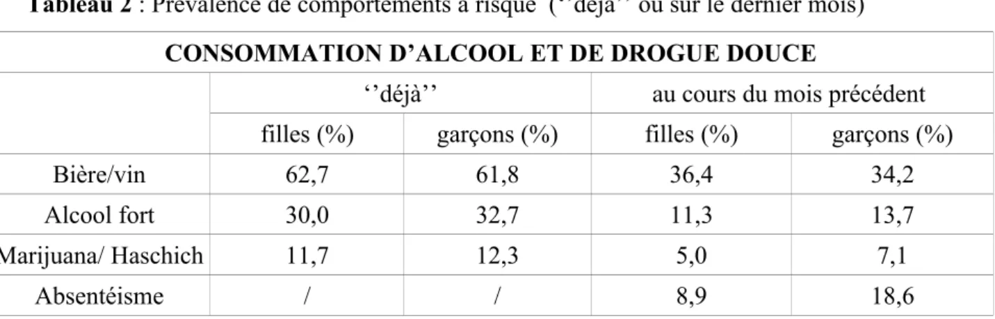 Tableau 2 : Prévalence de comportements à risque  (‘’déjà’’ ou sur le dernier mois)  CONSOMMATION D’ALCOOL ET DE DROGUE DOUCE