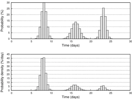 Fig. 1. Contact profile and first contact distribution: example. Top: A contact profile: the height of a bar gives the probability that two nodes meet (at least once) during the corresponding 12-hour time period