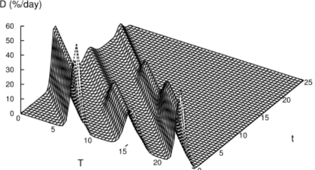 Fig. 2. Contact probability density. The D ab (T, t) delivery distribution matching the contact profile given in figure 1.