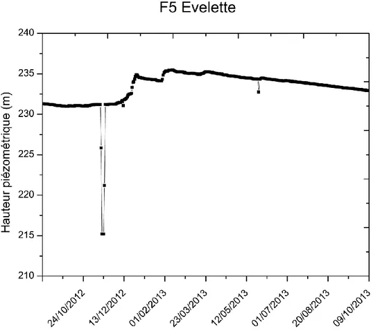 Figure 1 : Chronique piézométrique du point F5 Evelette 