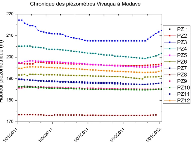 Figure 2 : Chronique piézométrique des ouvrages Vivaqua à Modave 