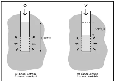 Figure 6 : Types d’essais Lefranc (Brouyère 2001) 