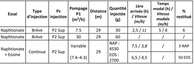 Tableau 2 : Synthèse des essais de traçage réalisés dans la zone saturée à Hodoumont 