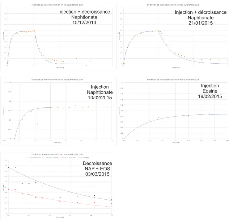Figure 12 : Résultats des essais FVPDM (points : valeurs mesurées, courbes : valeurs calculées)  Tableau 3: Résultats des essais FVPDM (classé par débit de pompage au P1) 