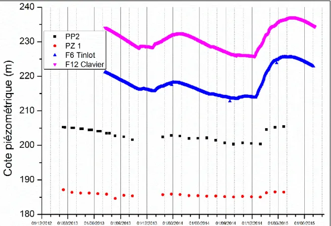 Figure 2-15 : Chroniques des piézomètres à proximité de la station « ST6- Torrent de Bonne »