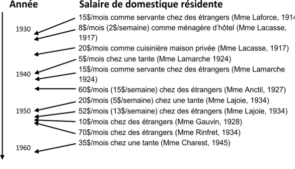 Figure 2 : Salaires des participantes en tant que domestiques résidentes,  1930-1960 