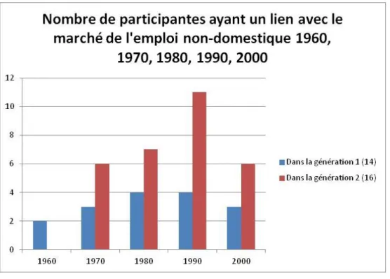 Tableau 9 : Nombre de participantes ayant un lien avec le marché de l'emploi  non-domestique 1960, 1970, 1980, 1990, 2000 