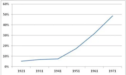 Tableau 2 : Proportion des femmes mariées dans la population active  féminine, province de Québec, 1921-1971 128