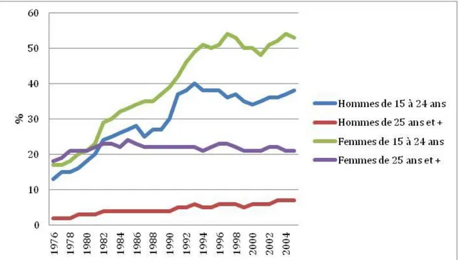 Tableau 3 : Proportion des emplois à temps partiel, province de Québec,  1976-2005 145