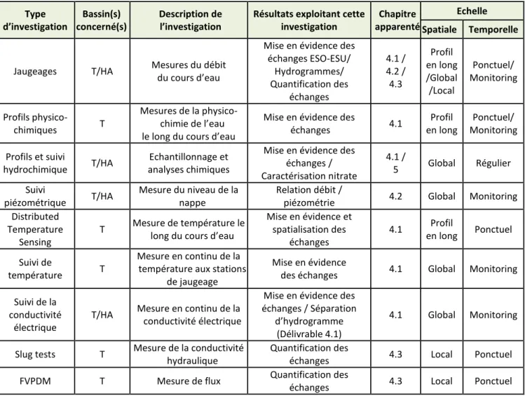 Tableau 4 : Synthèse des investigations réalisées dans le cadre de la convention (T : Triffoy – HA : Hoyoux Amont) 