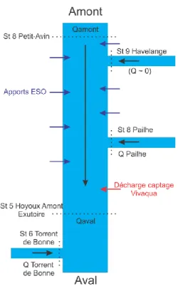 Figure 11 : Schéma synoptique des échanges d’eau dans le Hoyoux Amont 