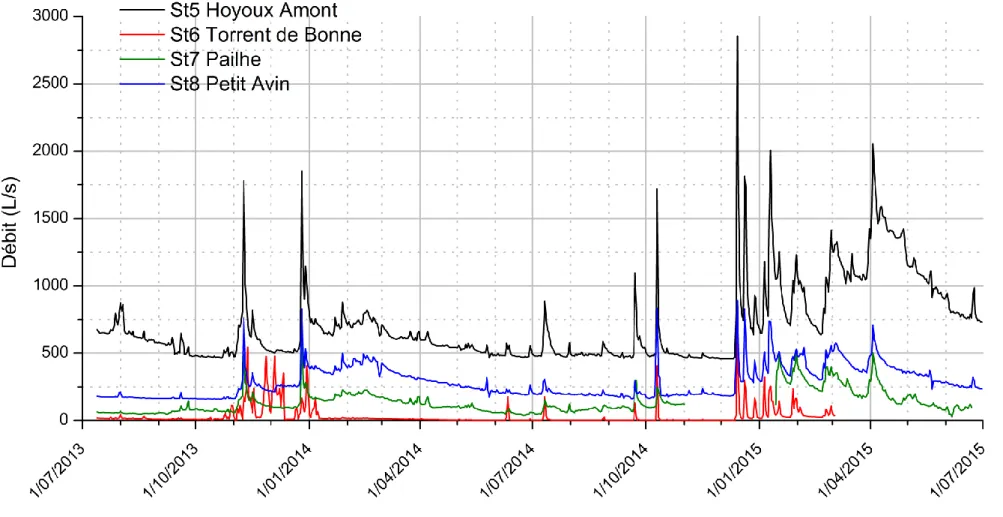 Figure 12 : Hydrogrammes des différentes stations de jaugeage du le Hoyoux Amont (incluant le Torrent de Bonne)