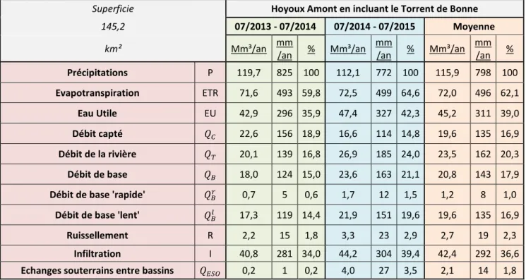 Tableau 5 : Synthèse de données des termes d'échanges d'eau dans le bassin du Hoyoux Amont en incluant le Torrent de Bonne pour  la période de juillet 2013 à juillet 2014, de juillet 2014 à juillet 2015 et la moyenne des 2 années (volumes exprimés en milli