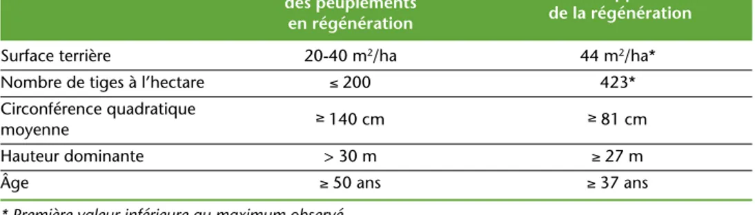 Tableau 1 – Caractéristiques types des peuplements en régénération et seuils d’apparition de la régéné- régéné-ration.
