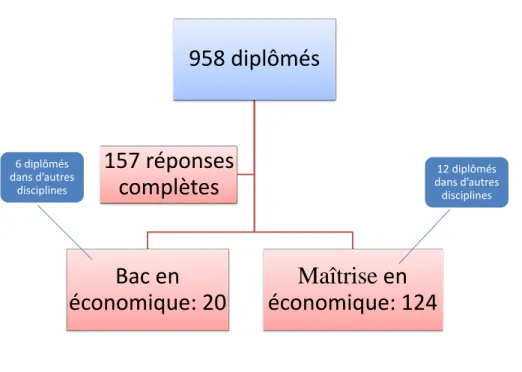 Figure 2.1: Description de l’échantillon 958 diplômés  Bac en  économique: 20  Maîtrise en  économique: 124 157 réponses  complètes  12 diplômés  dans d’autres disciplines 6 diplômés dans d’autres disciplines 
