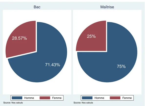 Figure 2.4: Répartition des répondants suivant le sexe