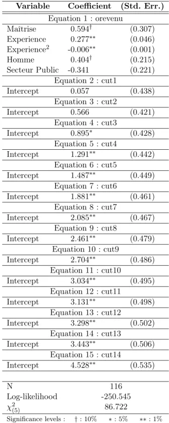 Table 3.1: Résultats de l’estimation : MPO Variable Coefficient (Std. Err.)
