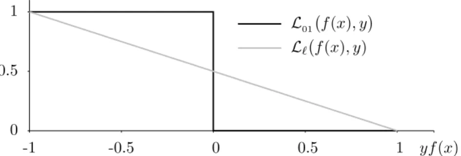 Figure 2.1 – Comparaison de la perte zéro-un L 01 (f (x), y) et de la perte linéaire L ` (f (x), y), sur un exemple (x, y) ∈ X × {−1, +1}, en fonction de la valeur yf(x).