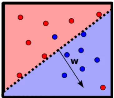 Figure 2.2 – Exemple de classificateur linéaire sur un ensemble jouet à deux dimensions.