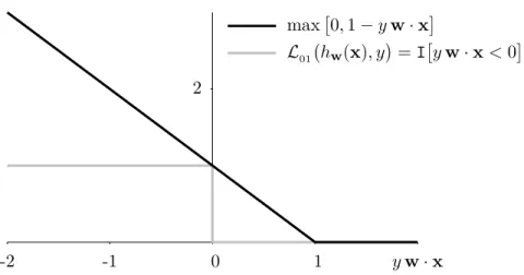 Figure 2.3 – Comparaison de la perte hinge et de la perte zéro-un d’un classificateur li- li-néaire h w (·) en termes de sa marge fonctionnelle y w · x.