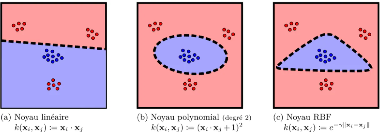 Figure 2.4 – Frontières de décision, dans l’espace d’entrée X , générée à l’aide de différentes fonctions de noyaux sur un échantillon de données à deux dimensions (X := R 2 )