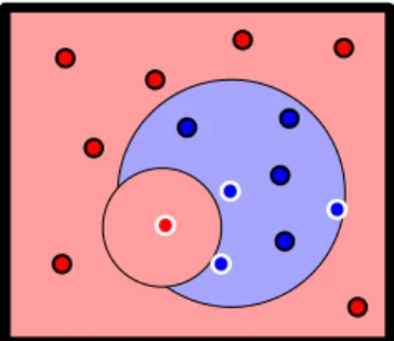Figure 2.5 – Exemple de classificateur dépendant des données constitué d’une conjonction de deux boules