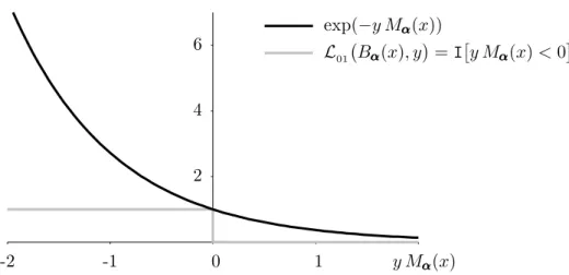 Figure 2.6 – Comparaison des valeurs de la perte exponentielle et de la perte zéro-un d’un vote de majorité B ααα retourné par l’algorithme AdaBoost en termes de sa marge non  norma-lisée y M α αα (x), avec M αα α (x) def= P t t=1 max α t h t (x).