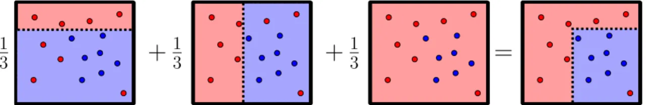 Figure 2.7 – Exemple de vote de majorité comportant trois votants. Les deux premiers votants (à partir de la gauche) sont des souches de décision