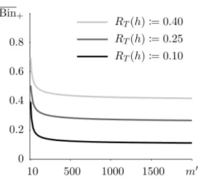 Figure 2.8 – Valeurs de la borne sur l’échantillon de test Bin + m 0 , m 0 R T (h), δ  en fonction du nombre d’exemples de test m 0 := |T | (avec δ := 201 ) pour des risques empiriques observés R T (h) ∈ {0.10, 0.25, 0.40}