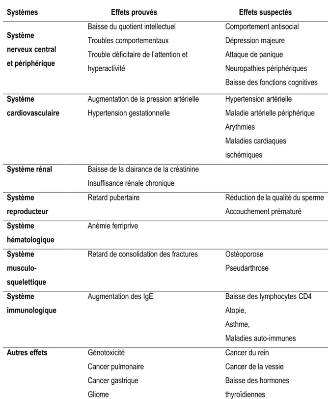 Tableau 1 : Synthèse des effets du plomb sur la santé  