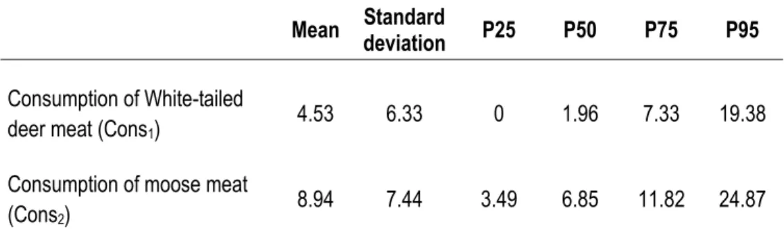 Table 3. Consumption of White-tailed deer and moose meats per year (kg.year -1 ) by Quebec hunters in 2013 