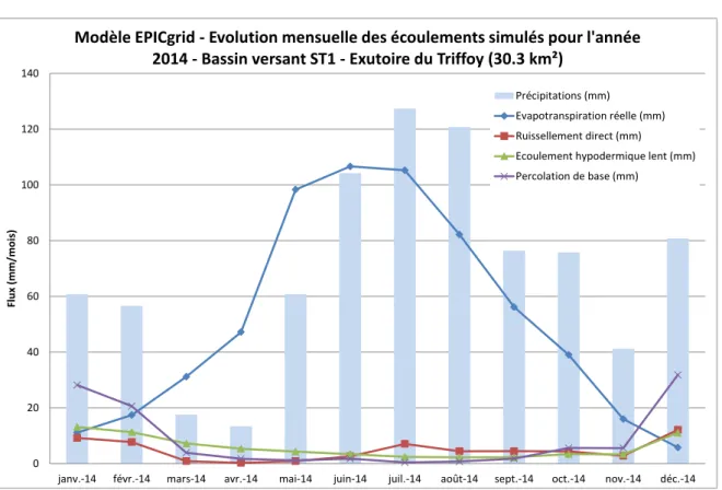 Figure 6 : Modèle EPICgrid - Evolution mensuelle des écoulements simulés pour l’année 2014 – Bassin  versant ST1 – Exutoire du Triffoy (30.3 km²) 