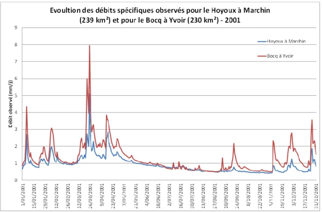 Figure 9 : Evolution des débits spécifiques observés pour le Hoyoux à Marchin (239 km²) et le Bocq à Yvoir  (230 km²) - 2001 