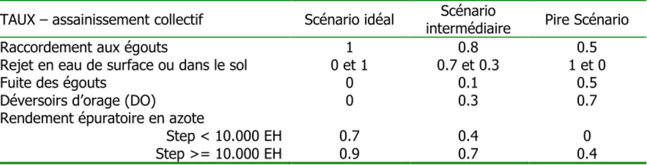Tableau 7 : Modèle EPICgrid – Synthèse par bassin versant de la contribution relative du domestique à la  pollution azotée des eaux de surface – Partim Apports directs – Scénario 1, 2 et 3 