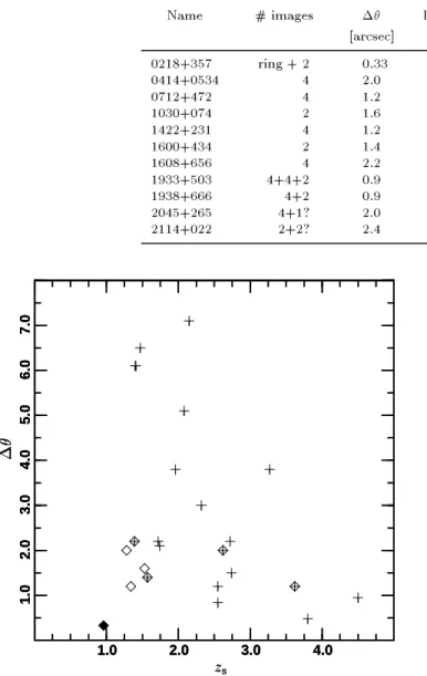 Figure 3. Source redshifts z s and image separations   (in arcsec) for the gravitational lens systems studied in this paper.