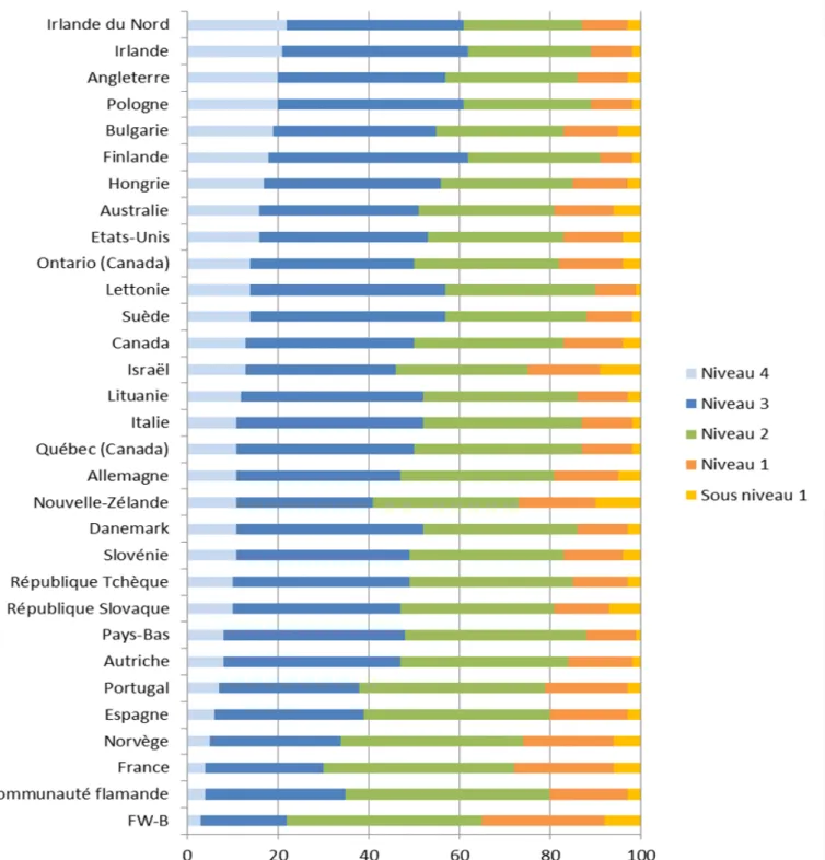 Graphique 2 :  répartition des  élèves aux 