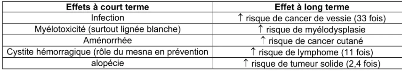 Tableau 3 : Les effets secondaires du cyclophosphamide.
