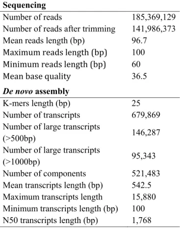 Table 3.1: Summary of RNA-seq sequencing and assembly results   Sequencing  