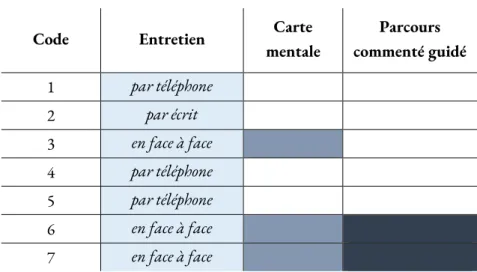 Tableau 1 – Passation des phases du protocole d’enquête et modalité d’entretien 