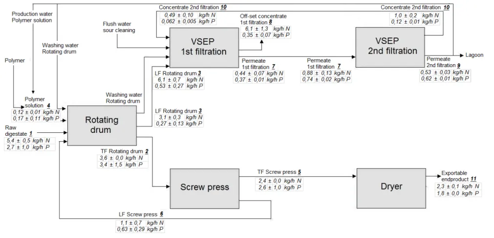 Figure 3.4 Mass balance for nitrogen (N) and phosphorus (P) in kg h -1 .   The volumetric flow rates of streams 3, 7, and 10 change during the process