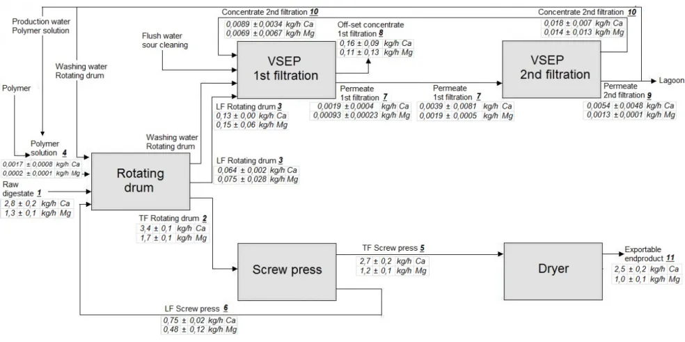 Figure 3.6 Mass balance for Ca and Mg in kg h -1 . 