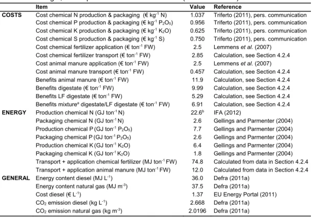 Table 4.2 Data used for the economic and ecological analysis of the 21 cultivation scenarios
